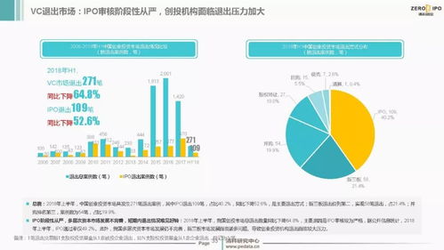 2018上半年中国创投市场观察 资本热度不减，资产管理规模突破九万亿大关